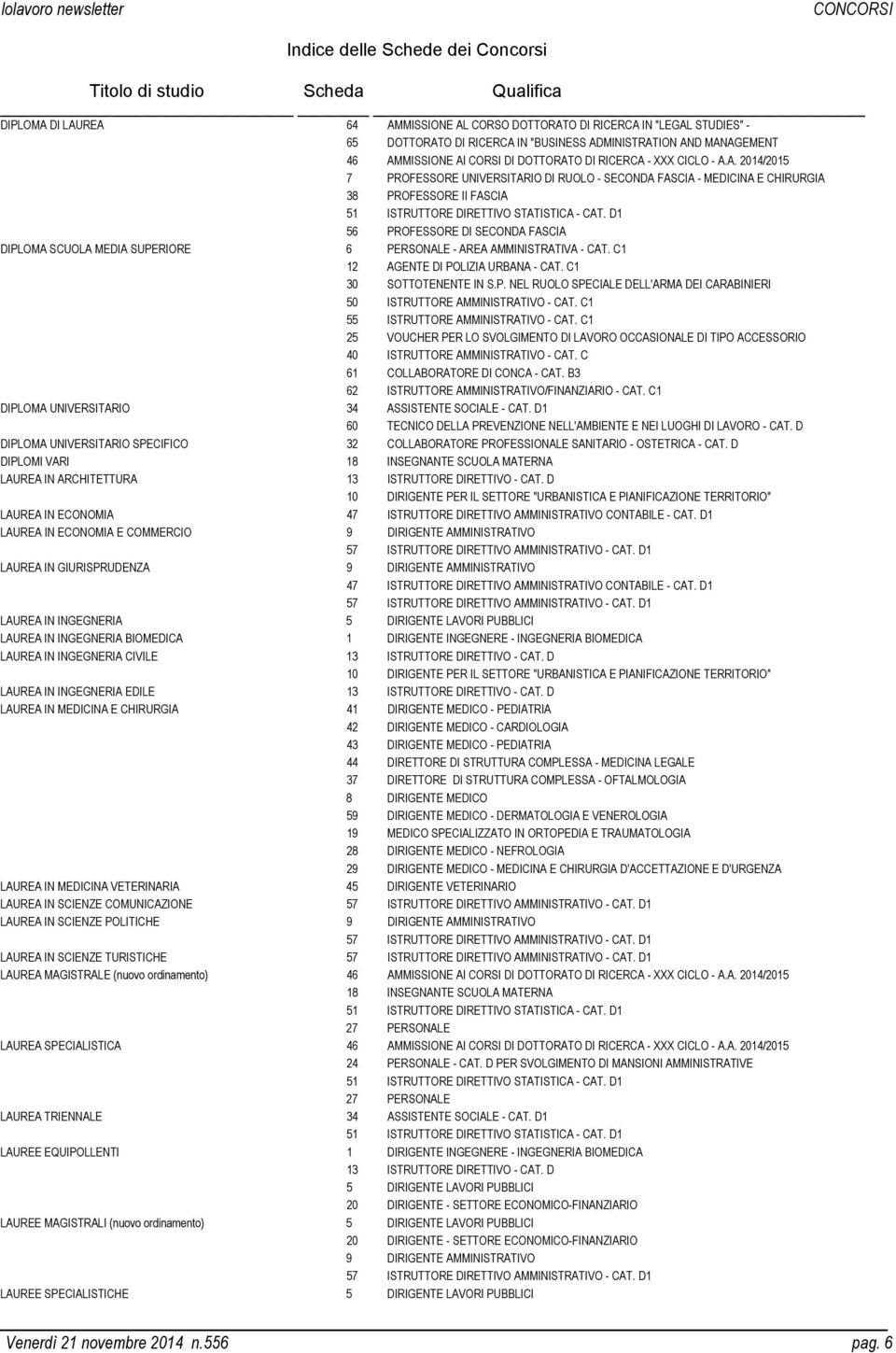 D1 56 PROFESSORE DI SECONDA FASCIA DIPLOMA SCUOLA MEDIA SUPERIORE 6 PERSONALE - AREA AMMINISTRATIVA - CAT. C1 12 AGENTE DI POLIZIA URBANA - CAT. C1 30 SOTTOTENENTE IN S.P. NEL RUOLO SPECIALE DELL'ARMA DEI CARABINIERI 50 ISTRUTTORE AMMINISTRATIVO - CAT.