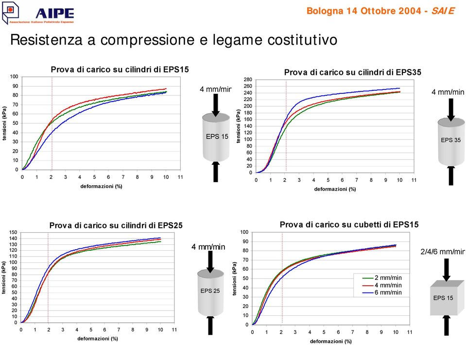 deformazioni (%) 4 mm/min EPS 35 tensioni (kpa) Prova di carico su cilindri di EPS25 150 140 130 120 110 100 90 80 70 60 50 40 30 20 10 0 0 1 2 3 4 5 6 7 8 9 10 11 deformazioni (%)