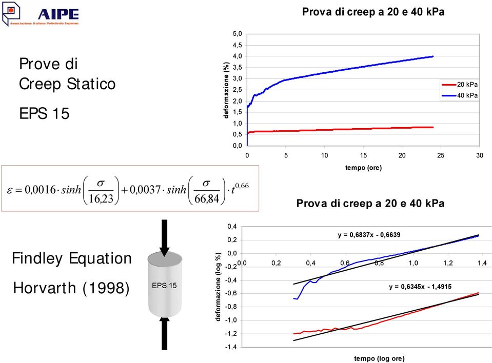 creep a 20 e 40 kpa 20 kpa 40 kpa Findley Equation Horvarth (1998) EPS 15 deformazione (log %) 0,4 0,2 y =