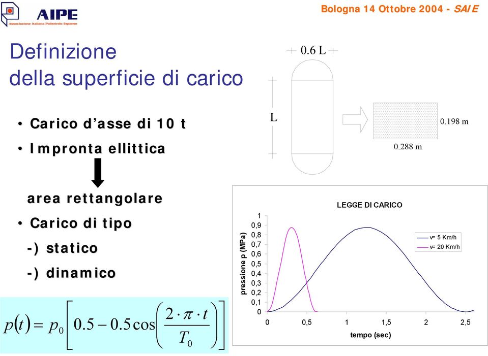 288 m area rettangolare Carico di tipo -)) statico -)) dinamico 2 π t p() t = p 0 0.5 0.