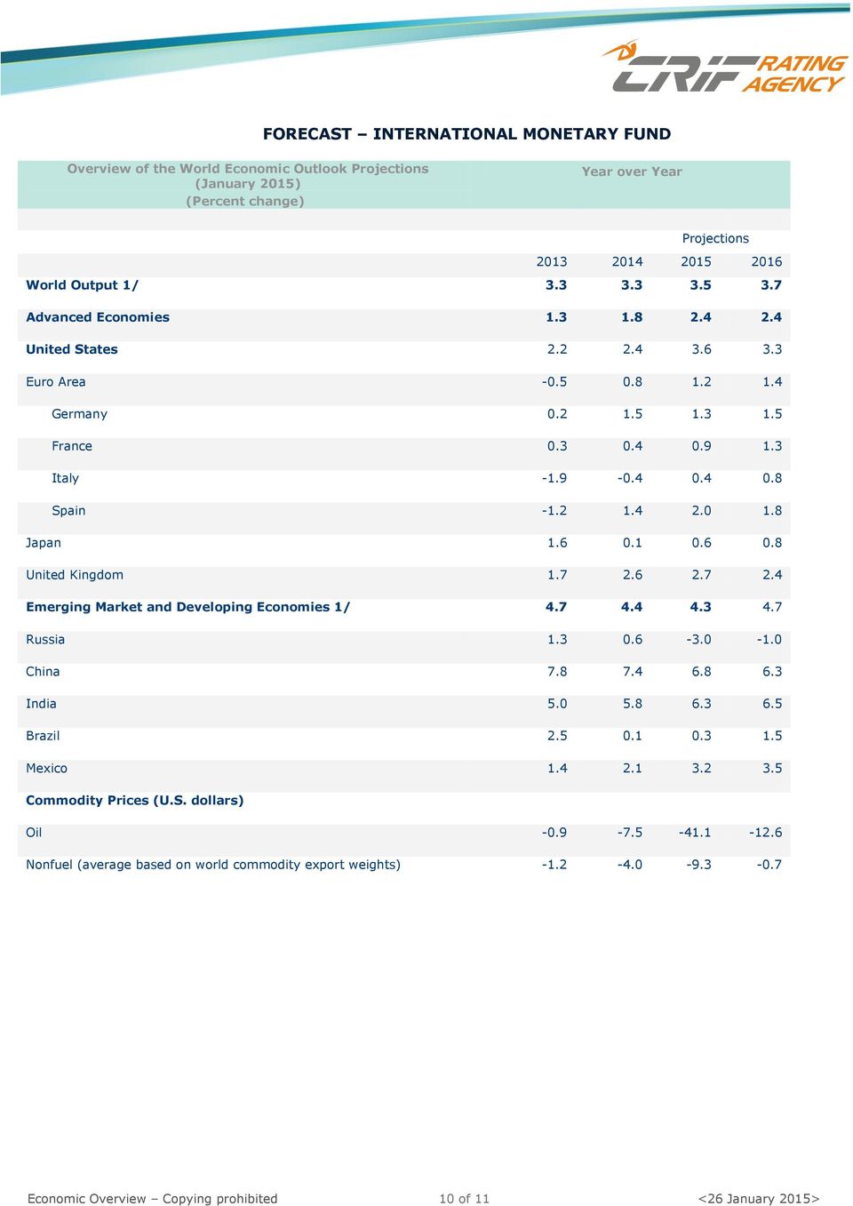 1 0.6 0.8 United Kingdom 1.7 2.6 2.7 2.4 Emerging Market and Developing Economies 1/ 4.7 4.4 4.3 4.7 Russia 1.3 0.6-3.0-1.0 China 7.8 7.4 6.8 6.3 India 5.0 5.8 6.3 6.5 Brazil 2.5 0.1 0.3 1.5 Mexico 1.