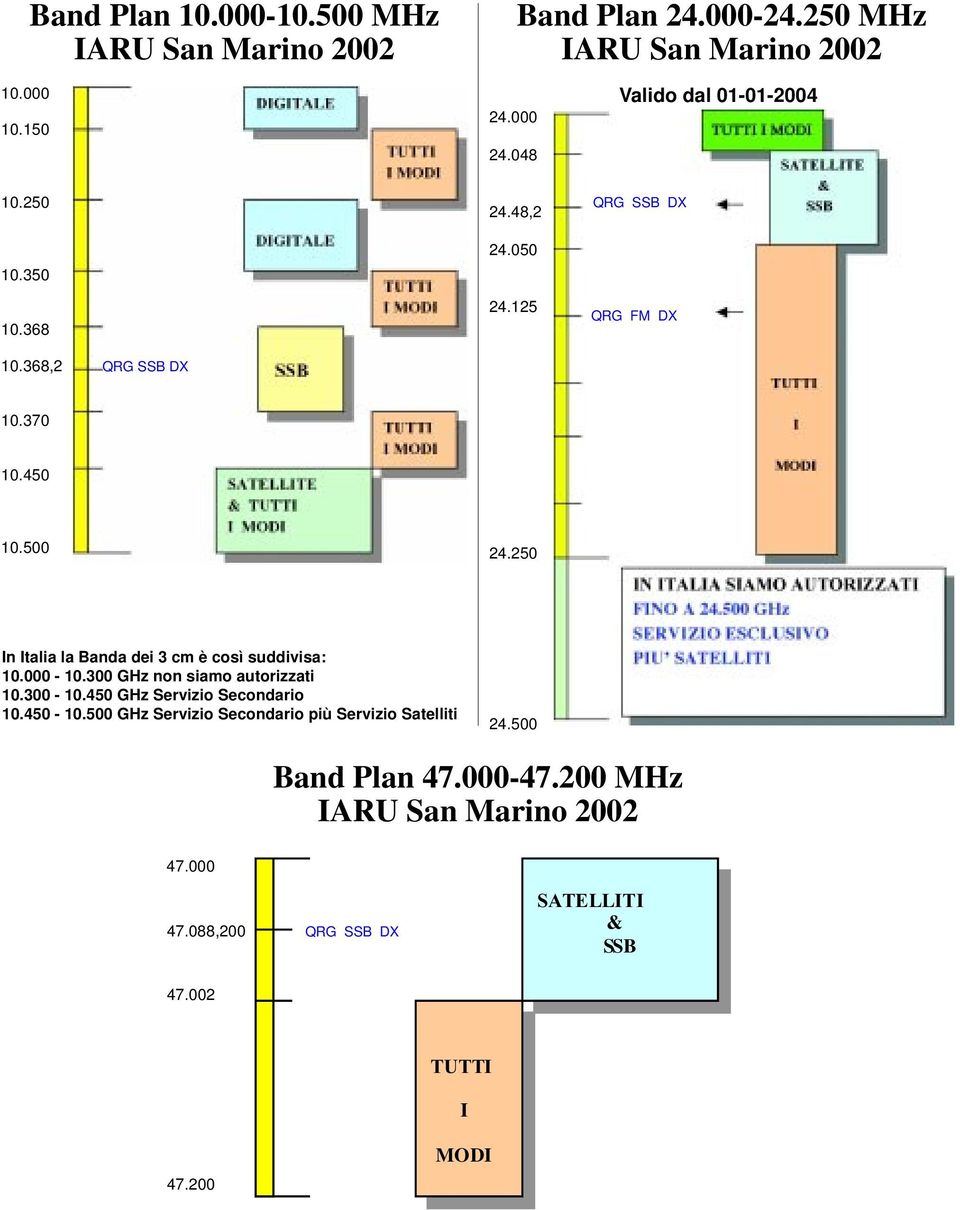 250 In Italia la Banda dei 3 cm è così suddivisa: 10.000-10.300 GHz non siamo autorizzati 10.300-10.