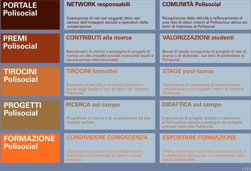 TIROCINI formativi Sostegno ad attività di tirocinio curriculare svolte dagli studenti con gli attori del network Polisocial.