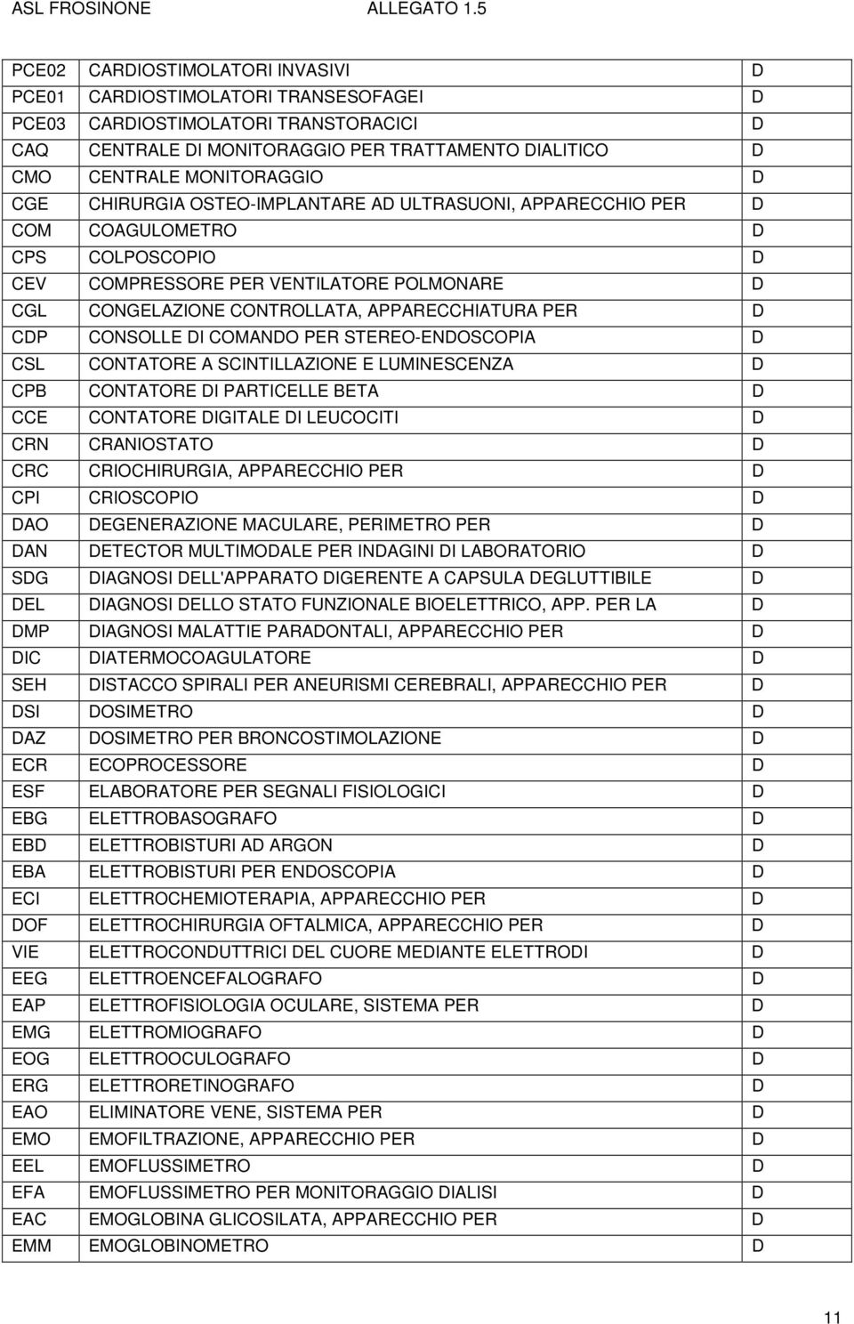 CDP CONSOLLE DI COMANDO PER STEREO-ENDOSCOPIA D CSL CONTATORE A SCINTILLAZIONE E LUMINESCENZA D CPB CONTATORE DI PARTICELLE BETA D CCE CONTATORE DIGITALE DI LEUCOCITI D CRN CRANIOSTATO D CRC