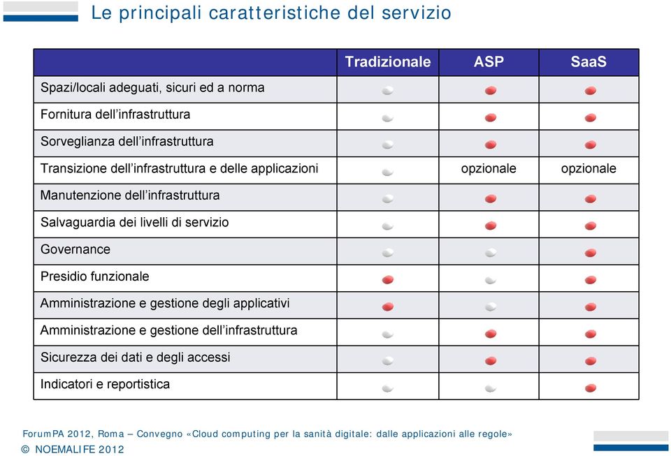 Manutenzione dell infrastruttura Salvaguardia dei livelli di servizio Governance Presidio funzionale Amministrazione e