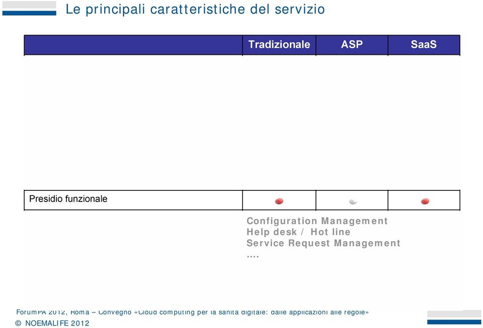 Salvaguardia dei livelli di servizio Governance Presidio funzionale Amministrazione e gestione degli applicativi Amministrazione e gestione