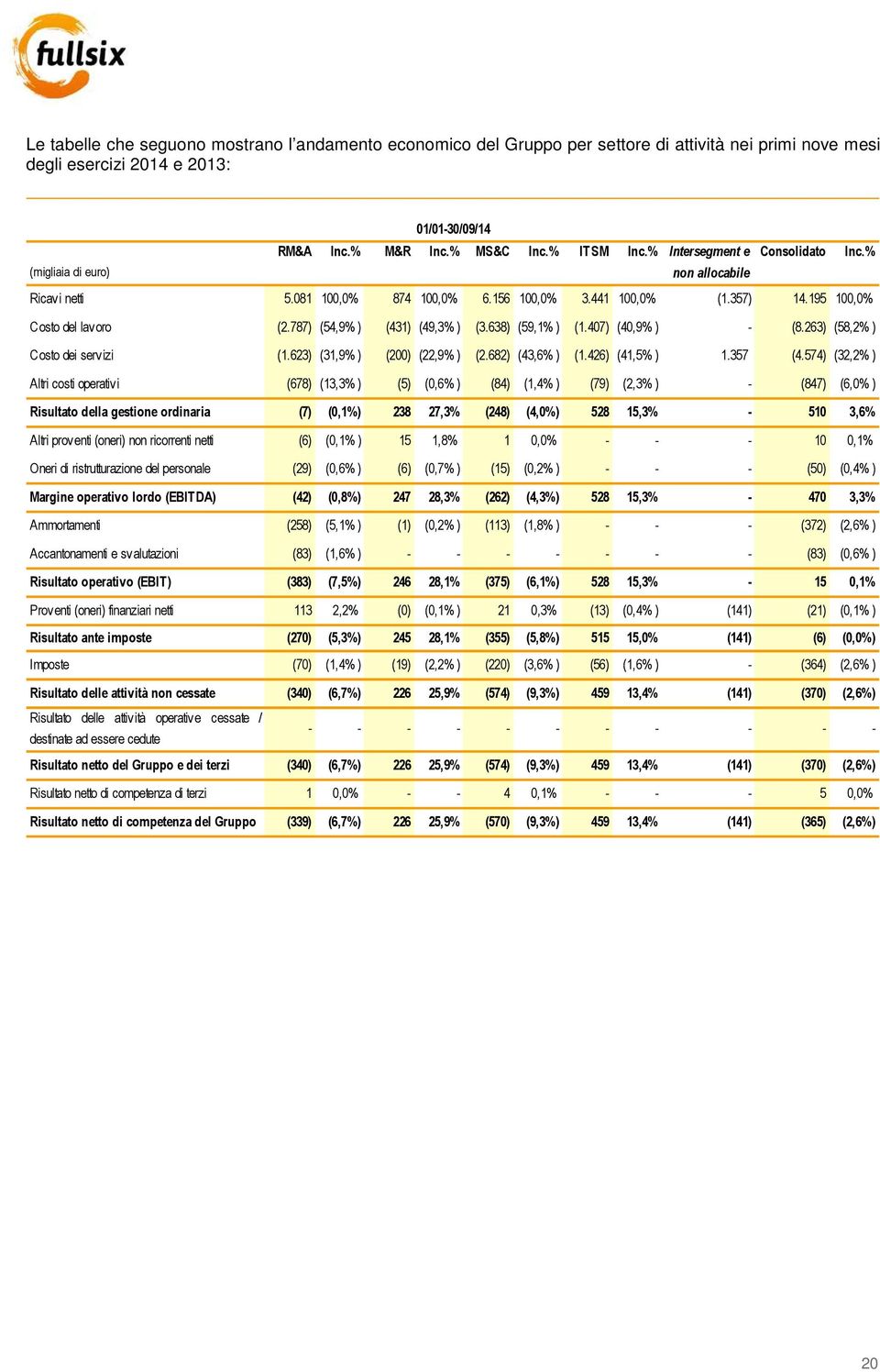 787) (54,9% ) (431) (49,3% ) (3.638) (59,1% ) (1.407) (40,9% ) - (8.263) (58,2% ) Costo dei servizi (1.623) (31,9% ) (200) (22,9% ) (2.682) (43,6% ) (1.426) (41,5% ) 1.357 (4.