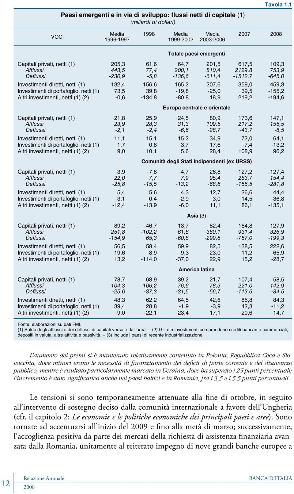 netti (1) 205,3 61,6 64,7 201,5 617,5 109,3 Afflussi 443,5 77,4 200,1 810,4 2129,8 753,9 Deflussi -230,9-5,8-136,6-611,4-1512,7-645,0 Investimenti diretti, netti (1) 132,4 156,6 165,2 207,6 359,0