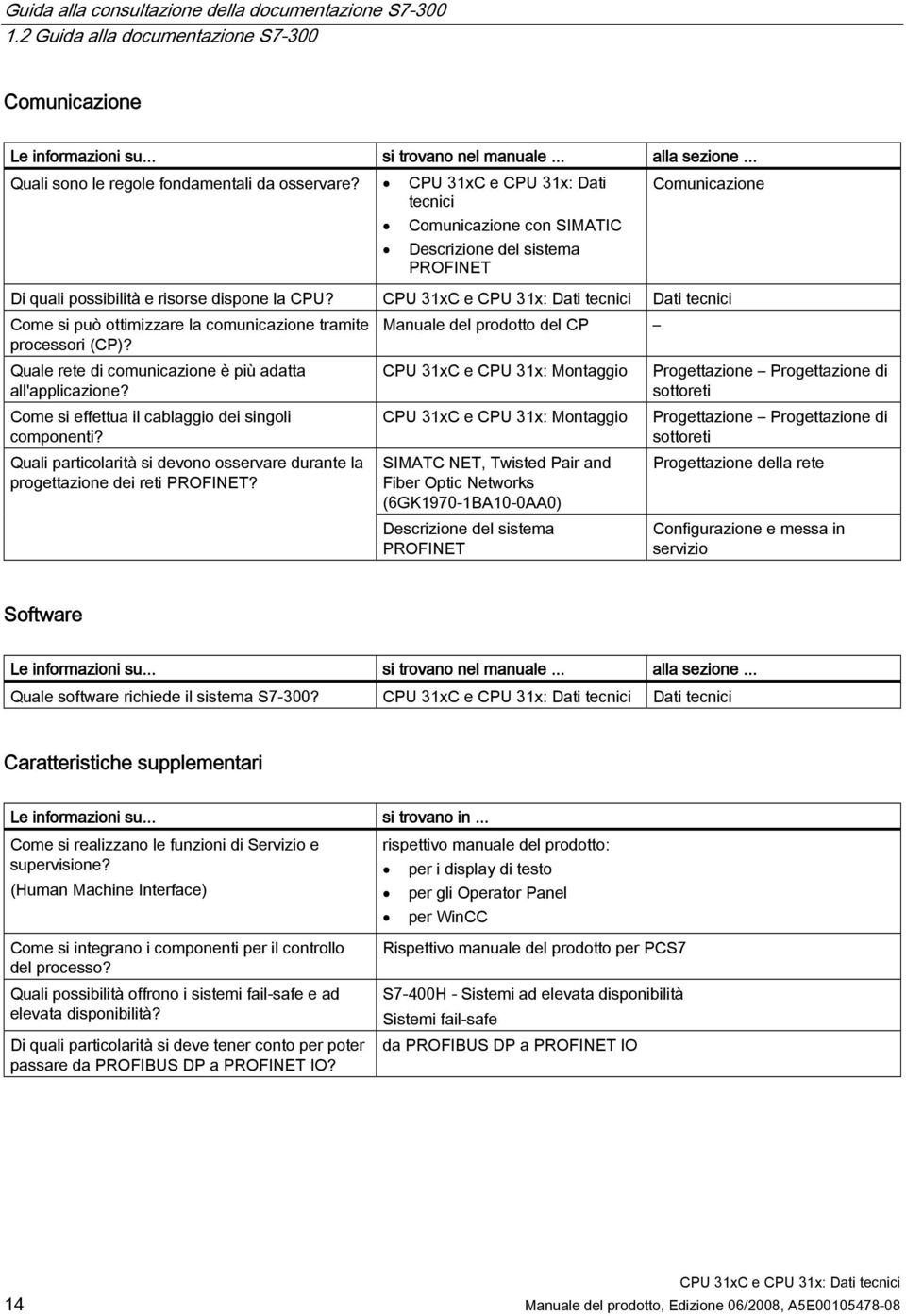 CPU 31xC e CPU 31x: Dati tecnici Comunicazione Comunicazione con SIMATIC Descrizione del sistema PROFINET Di quali possibilità e risorse dispone la CPU?