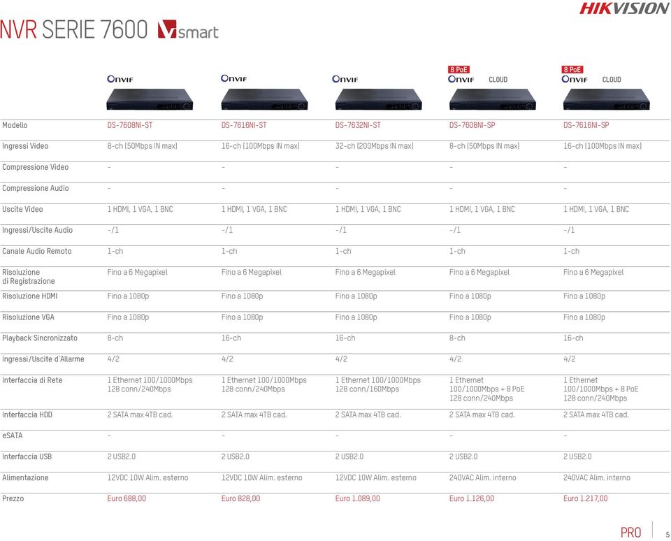 BNC Ingressi/Uscite Audio -/1 -/1 -/1 -/1 -/1 Canale Audio Remoto 1-ch 1-ch 1-ch 1-ch 1-ch Risoluzione di Registrazione Fino a 6 Megapixel Fino a 6 Megapixel Fino a 6 Megapixel Fino a 6 Megapixel