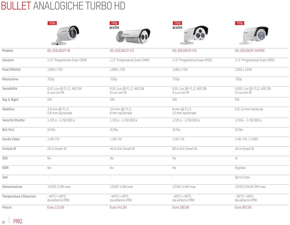 2, AGC ON Day & Night ICR ICR ICR ICR Obiettivo 3.6 mm @ F1.2 2.8 mm opzionale 3.6 mm @ F1.2 6 mm opzionale 8 mm @ F1.2 12 mm opzionale 2.8-12 mm Varifocal Velocità Shutter 1/25 s - 1/50.