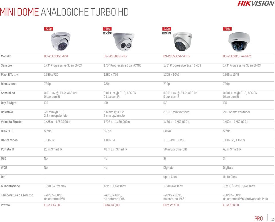 2, AGC ON Day & Night ICR ICR ICR ICR Obiettivo 3.6 mm @ F1.2 2.8 mm opzionale 3.6 mm @ F1.2 6 mm opzionale 0.001 Lux @ F1.2, AGC ON 2.8-12 mm Varifocal 2.