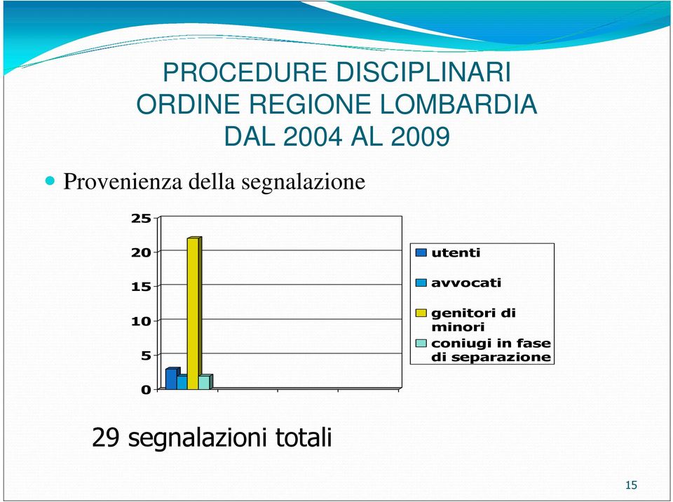 20 15 10 5 utenti avvocati genitori di minori