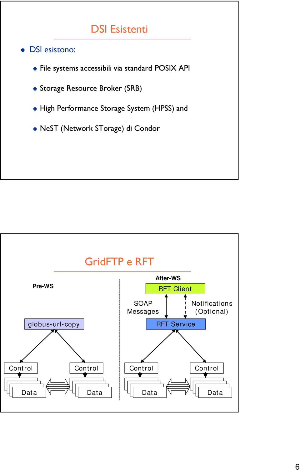 (Network STorage) di Condor GridFTP e RFT Pre-WS globus-url-copy SOAP Messages