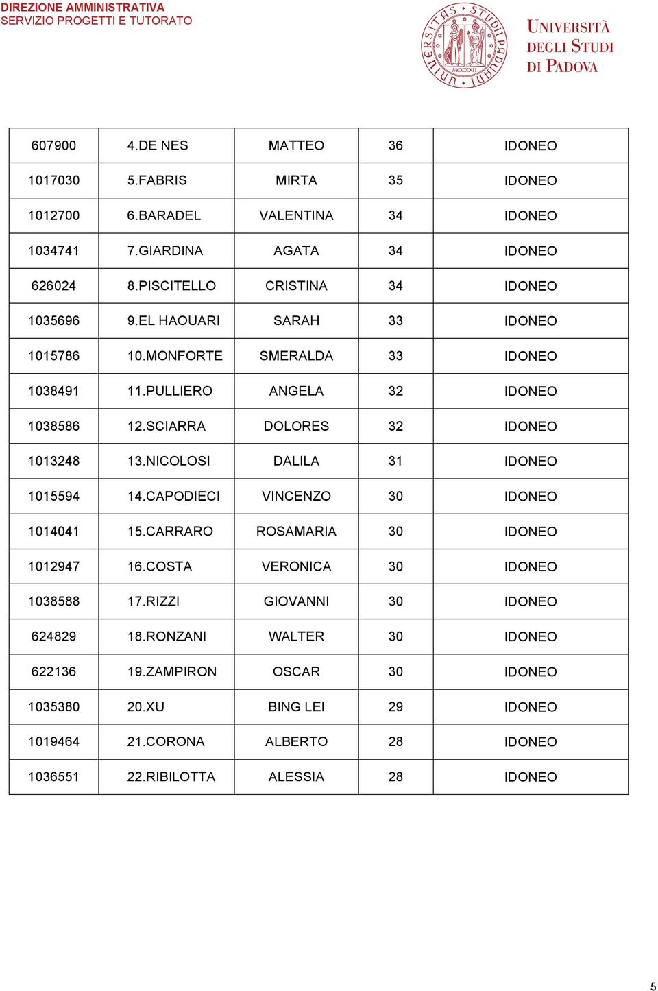 SCIARRA DOLORES 32 IDONEO 1013248 13. NICOLOSI DALILA 31 IDONEO 1015594 14. CAPODIECI VINCENZO 30 IDONEO 1014041 15. CARRARO ROSAMARIA 30 IDONEO 1012947 16.