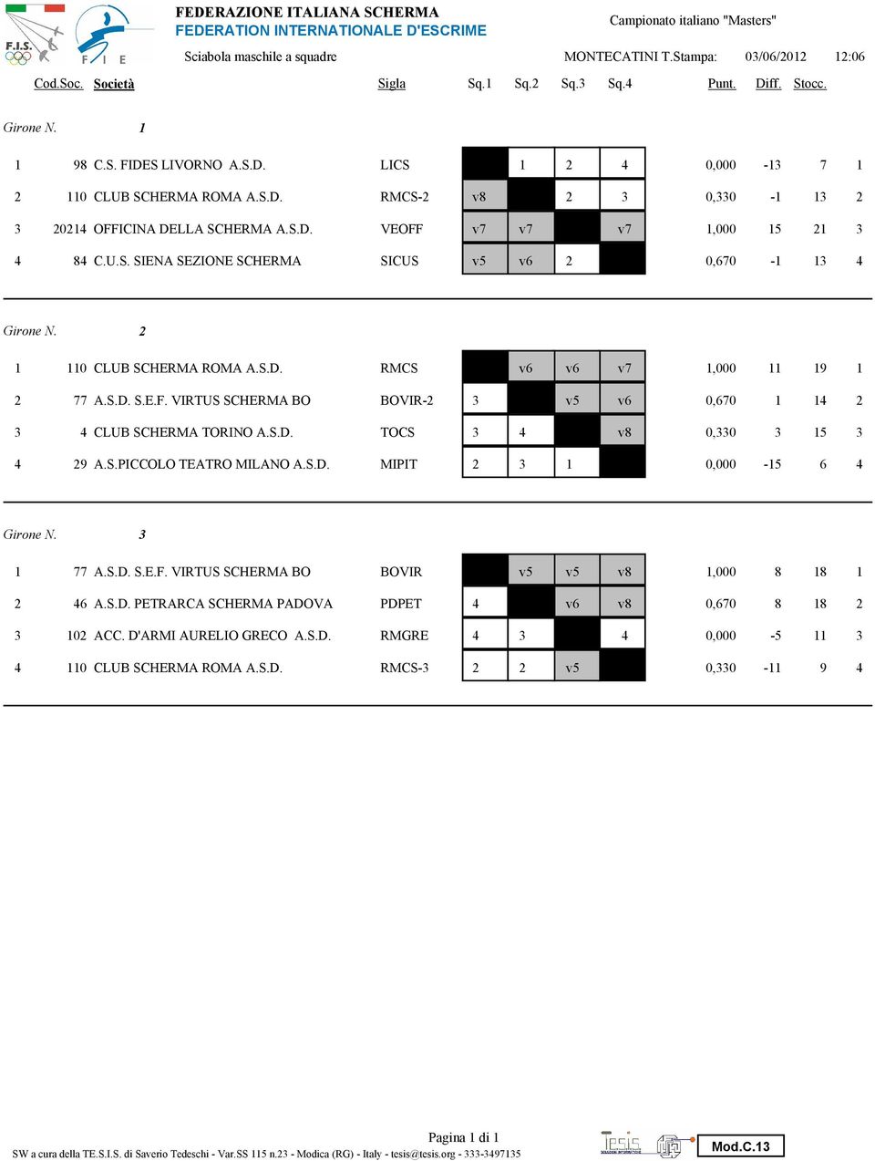 S.D. TOCS 4 v8, 15 4 9 A.S.PICCOLO TEATRO MILANO A.S.D. MIPIT 1, 15 6 4 1 77 A.S.D. S.E.F. VIRTUS SCHERMA BO BOVIR v5 v5 v8 1, 8 18 1 46 A.S.D. PETRARCA SCHERMA PADOVA PDPET 4 v6 v8,67 8 18 1 ACC.