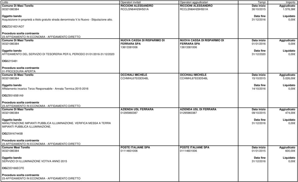01/01/2016 31/12/2020 CIG6215481 01-PROCEDURA APERTA OCCHIALI MICHELE CCHMHL67E03D548L OCCHIALI MICHELE CCHMHL67E03D548L 15/10/2015 5.