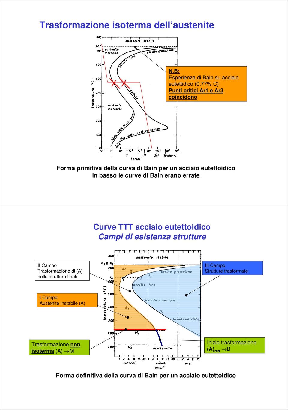 erano errate Curve TTT acciaio eutettoidico Campi di esistenza strutture II Campo Trasformazione di (A) nelle strutture finali III