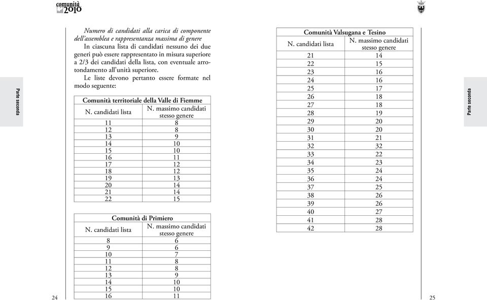 Le liste devono pertanto essere formate nel modo seguente: Comunità territoriale della Valle di Fiemme N. candidati lista N.