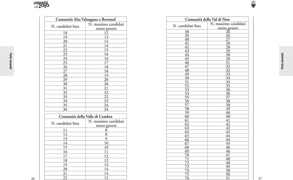 Cembra N. candidati lista N. massimo candidati stesso genere 11 8 12 8 13 9 14 10 15 10 16 11 17 12 18 12 19 13 20 14 21 14 22 15 Comunità della Val di Non N.