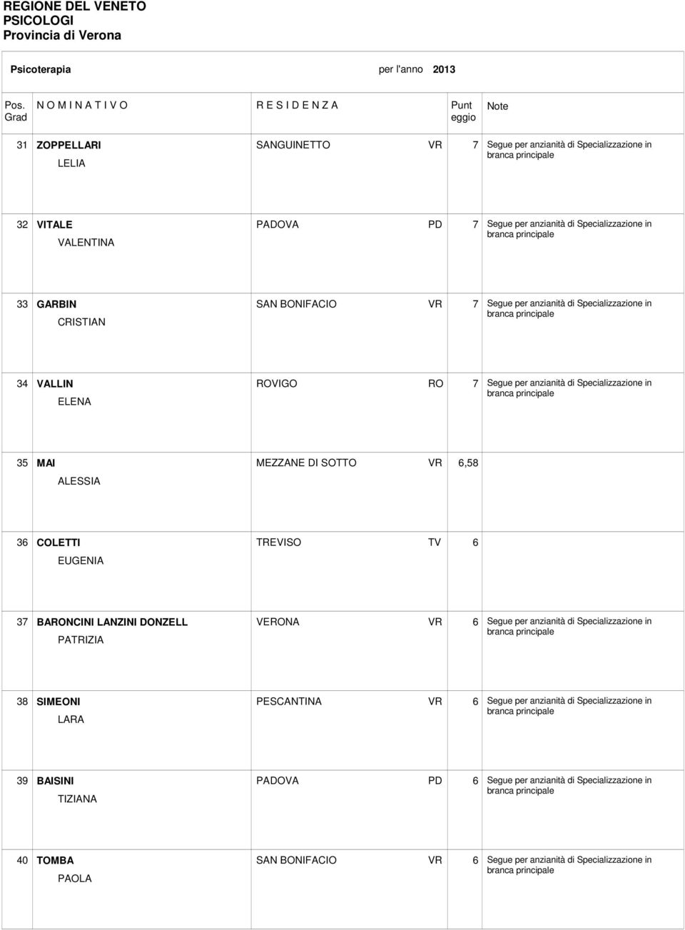 VR 6,58 36 COLETTI EUGENIA TREVISO TV 6 37 BARONCINI LANZINI DONZELL PATRIZIA VERONA VR 6 Segue per anzianità di Specializzazione in 38 SIMEONI LARA PESCANTINA VR 6 Segue per