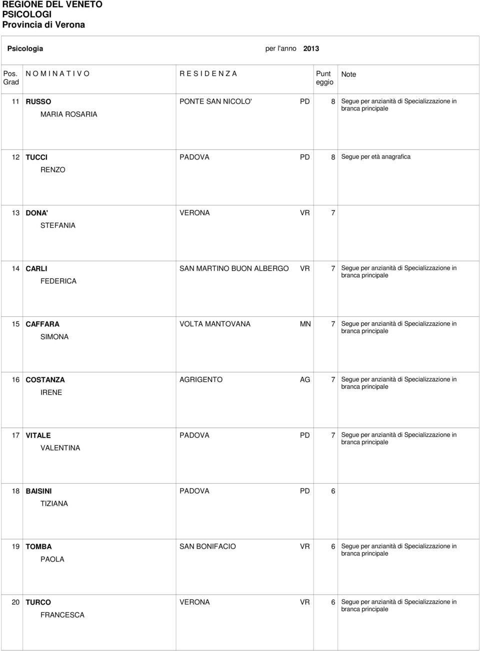 di Specializzazione in 16 COSTANZA IRENE AGRIGENTO AG 7 Segue per anzianità di Specializzazione in 17 VITALE VALENTINA PADOVA PD 7 Segue per anzianità di Specializzazione in 18