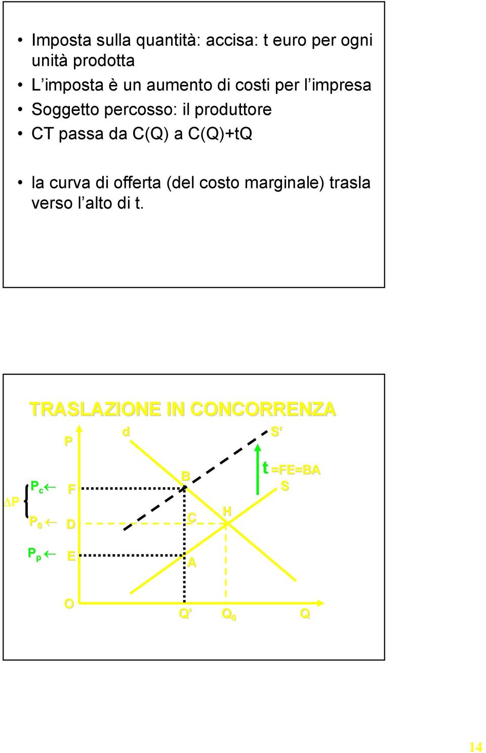 da C() a C()+t la curva di offerta (del costo marginale) trasla verso l alto