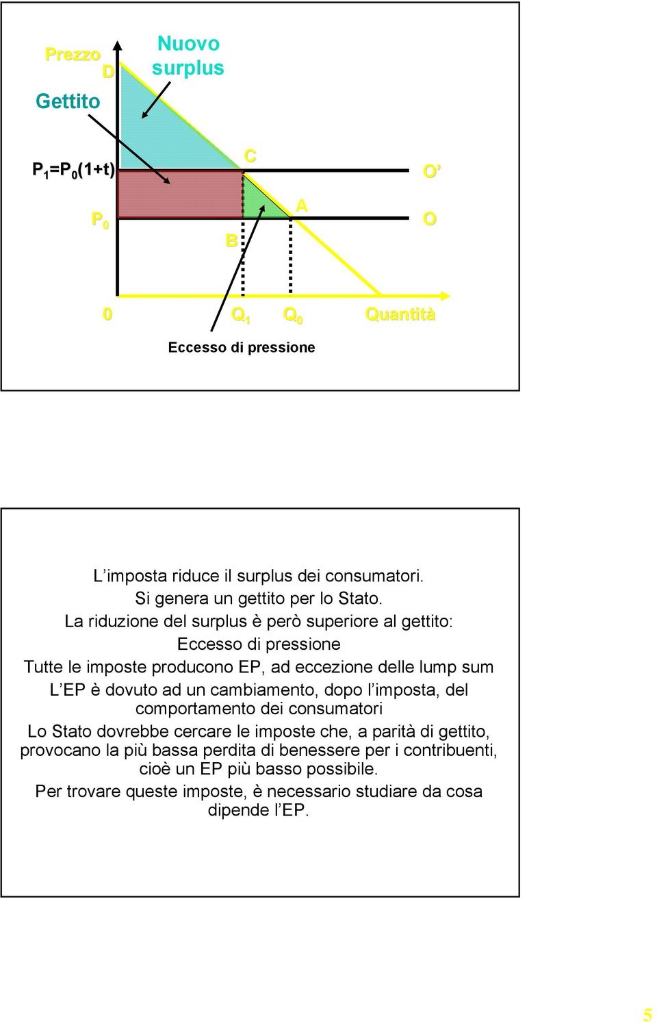 La riduzione del surplus è però superiore al gettito: Eccesso di pressione Tutte le imposte producono EP, ad eccezione delle lump sum L EP è dovuto ad un