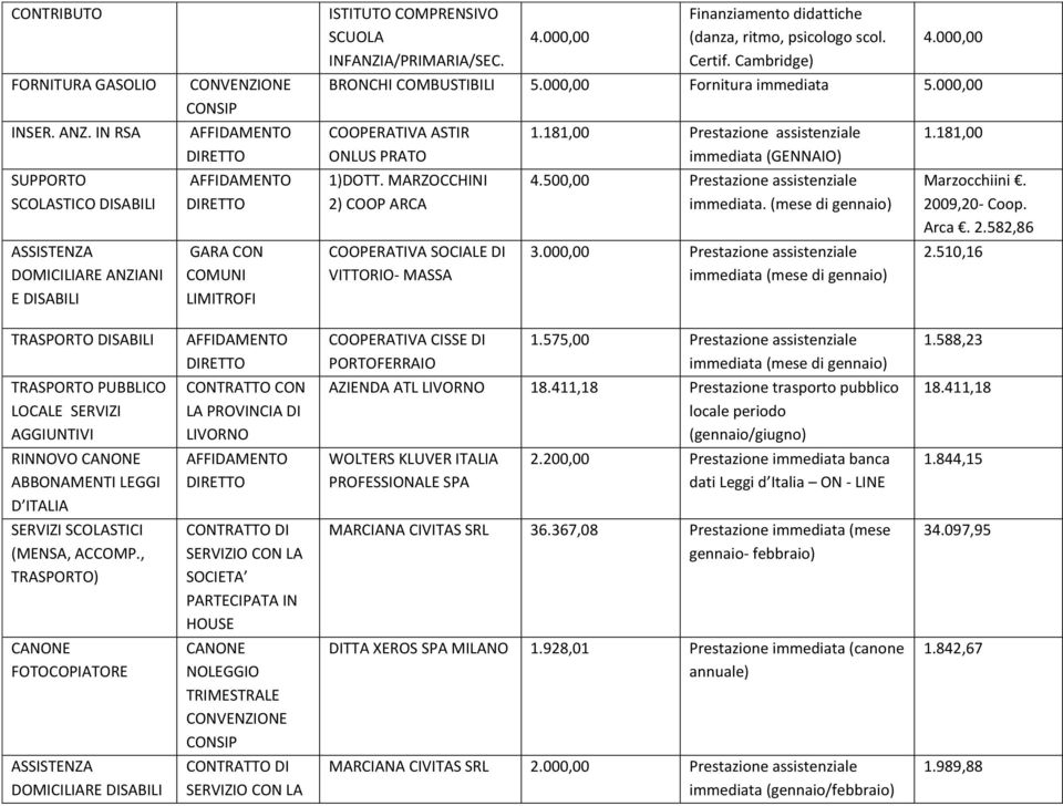 500,00 Prestazione assistenziale immediata. (mese di gennaio) 3.000,00 Prestazione assistenziale immediata (mese di gennaio) 1.181,00 Marzocchiini. 2009,20- Coop. Arca. 2.582,86 2.510,16 1.