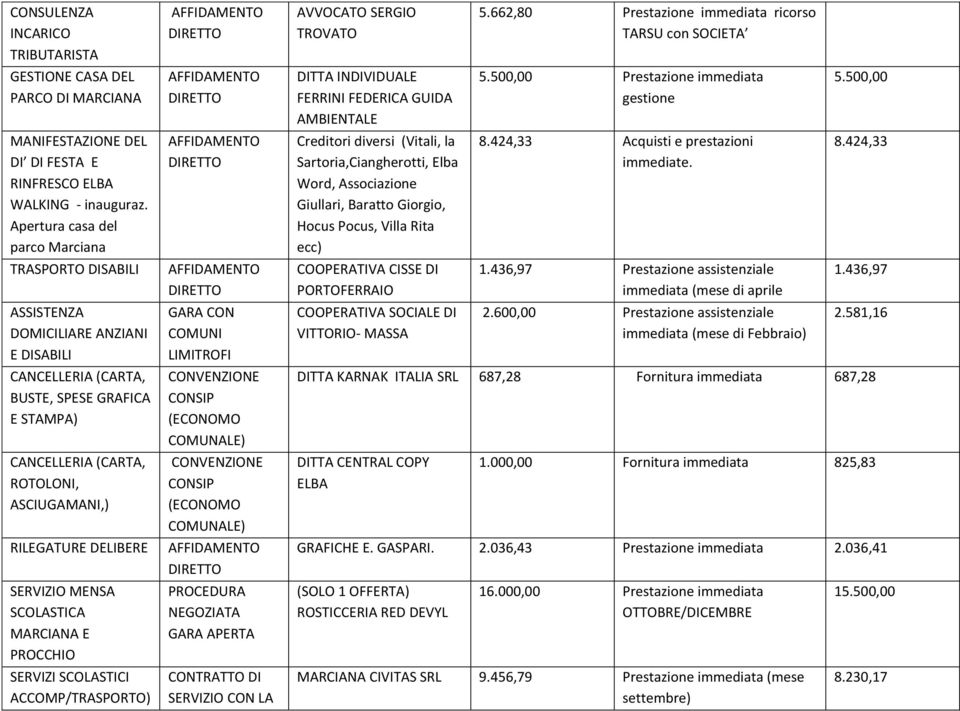 ACCOMP/TRASPORTO) (ECONOMO COMUNALE) (ECONOMO COMUNALE) PROCEDURA NEGOZIATA GARA APERTA AVVOCATO SERGIO TROVATO DITTA INDIVIDUALE FERRINI FEDERICA GUIDA AMBIENTALE Creditori diversi (Vitali, la