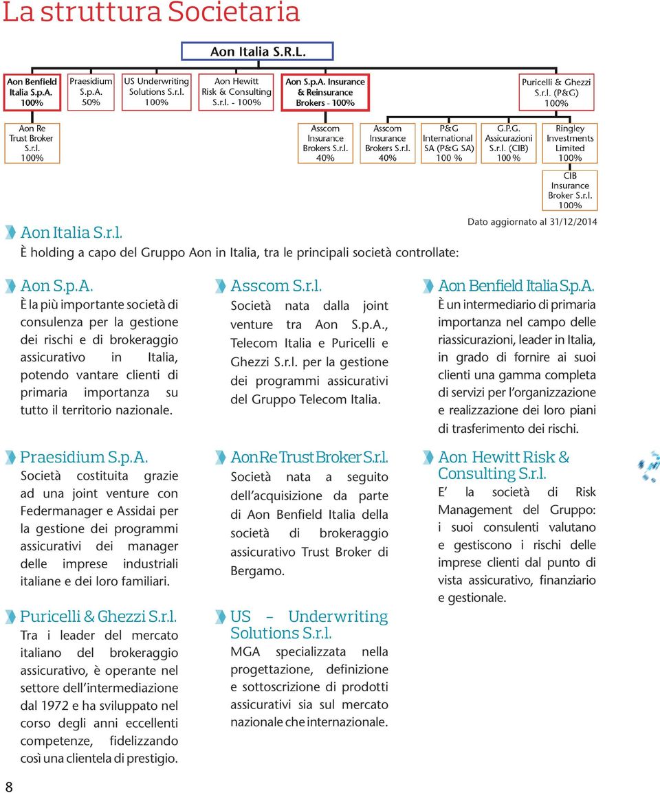 n in Italia, tra le principali società controllate: Dato aggiornato al 31/12/2014 Ao