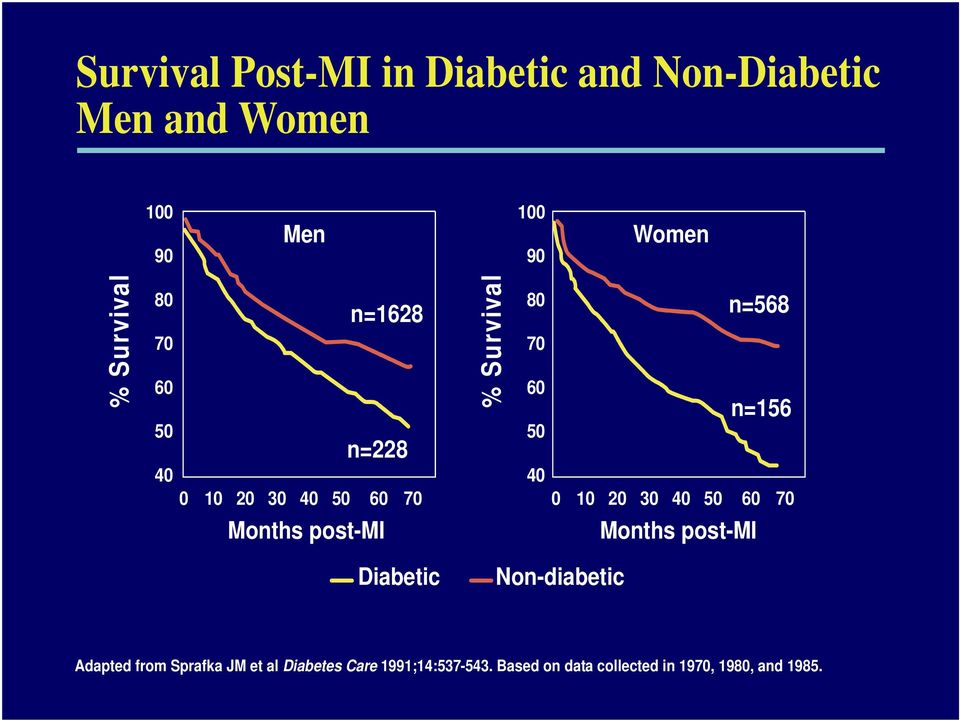 n=156 0 10 20 30 40 50 60 70 Months post-mi Months post-mi Diabetic Non-diabetic Adapted