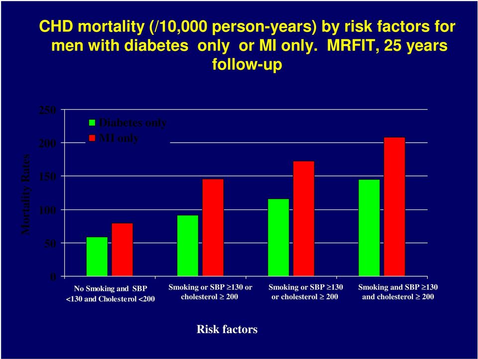 50 0 No Smoking and SBP <130 and Cholesterol <200 Smoking or SBP 130 or cholesterol 200