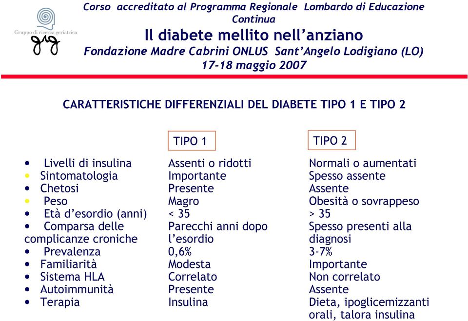 croniche Prevalenza Familiarità Sistema HLA Autoimmunità Terapia Assenti o ridotti Importante Presente Magro < 35 Parecchi anni dopo l esordio 0,6% Modesta Correlato Presente