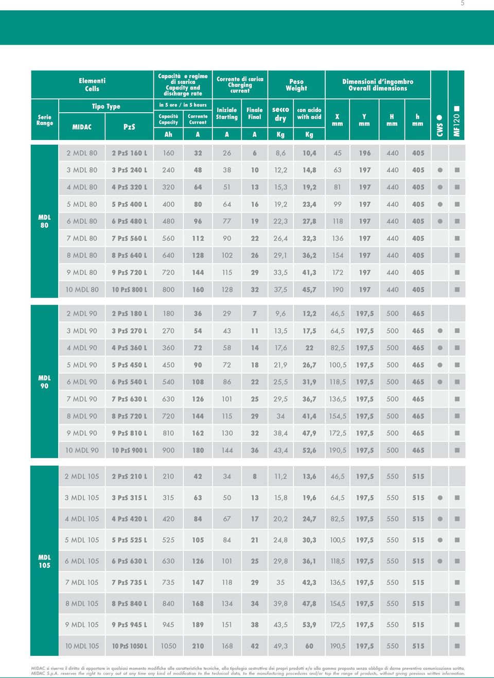 3 80 3 PzS 240 L 240 48 38 10 12,2 14,8 63 197 440 405 4 80 4 PzS 320 L 320 64 51 13 15,3 19,2 81 197 440 405 5 80 5 PzS 400 L 400 80 64 16 19,2 23,4 99 197 440 405 80 6 80 6 PzS 480 L 480 96 77 19