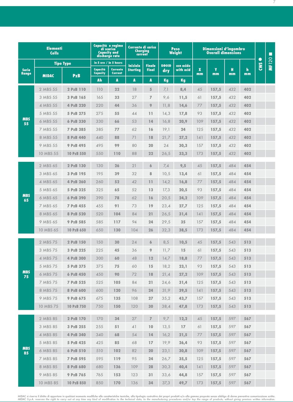 402 3 MBS 55 3 PzB 165 165 33 27 7 9,6 11,5 61 157,5 432 402 4 MBS 55 4 PzB 220 220 44 36 9 11,8 14,6 77 157,5 432 402 MBS 55 5 MBS 55 5 PzB 275 275 55 44 11 14,3 17,8 93 157,5 432 402 6 MBS 55 6 PzB