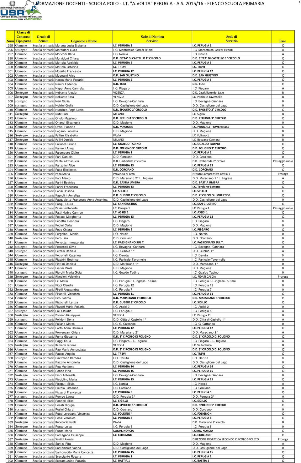 C. TREVI I.C. TREVI C 301 Comune primaria Mozzillo Francesca I.C. PERUGIA 12 I.C. PERUGIA 12 C 302 Comune primaria Mugnaini Alice D.D. SAN GIUSTINO D.D. SAN GIUSTINO C 303 Comune primaria Nacca Maria Rosaria I.