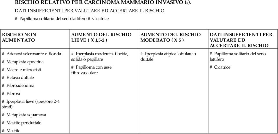 DEL RISCHIO MODERATO ( X 5 ) DATI INSUFFICIENTI PER VALUTARE ED ACCERTARE IL RISCHIO # Adenosi sclerosante o florida # Metaplasia apocrina # Macro e microcisti # Ectasia