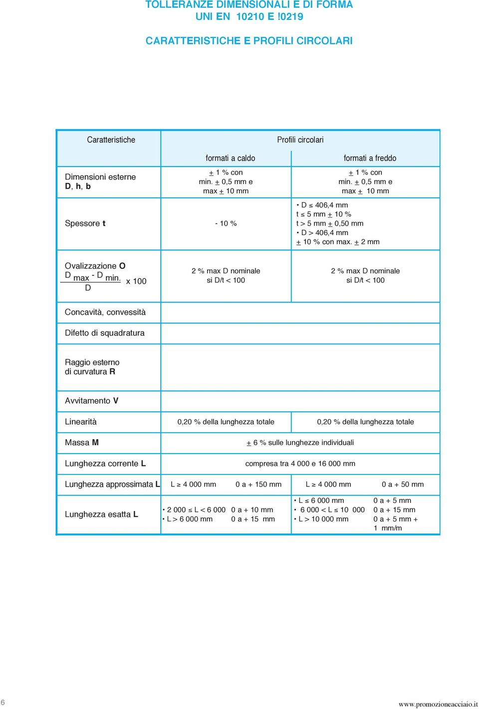 + 2 mm formati a caldo + 1 % con min. + 0,5-10 % Ovalizzazione O D max - D min.