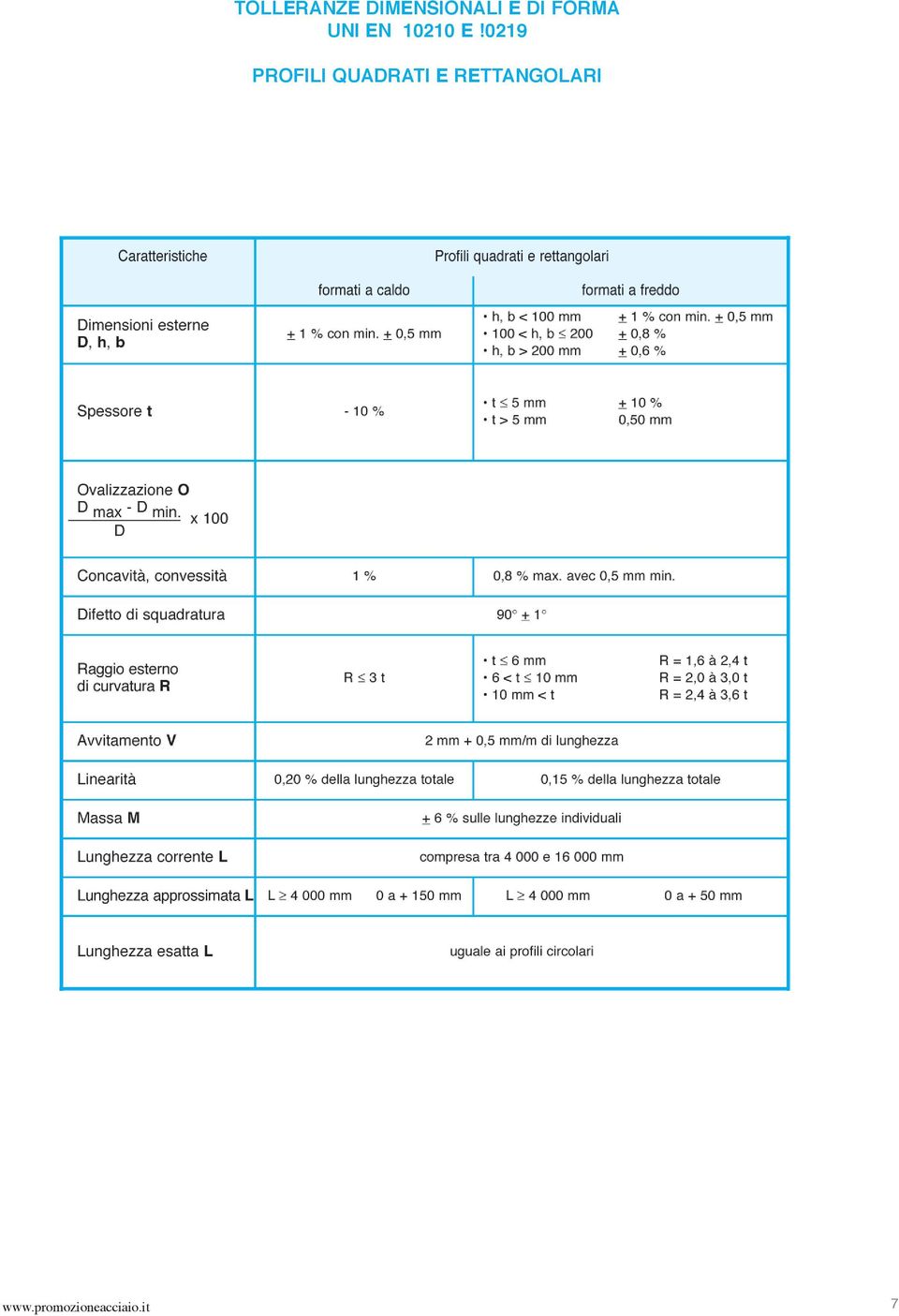 con min. + 0,5 mm + 0,8 % + 0,6 % t 5 mm t > 5 mm + 10 % 0,50 mm 0,8 % max. avec 0,5 mm min.