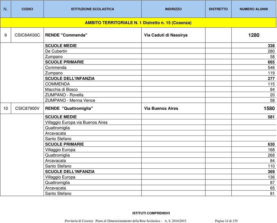 Macchia di Bosco 84 ZUMPANO - Rovella 20 ZUMPANO - Menna Vence 58 10 CSIC87900V RENDE "Quattromiglia" Via Buenos Aires 1580 SCUOLE MEDIE 581 Villaggio Europa via Buenos Aires Quattromiglia Arcavacata