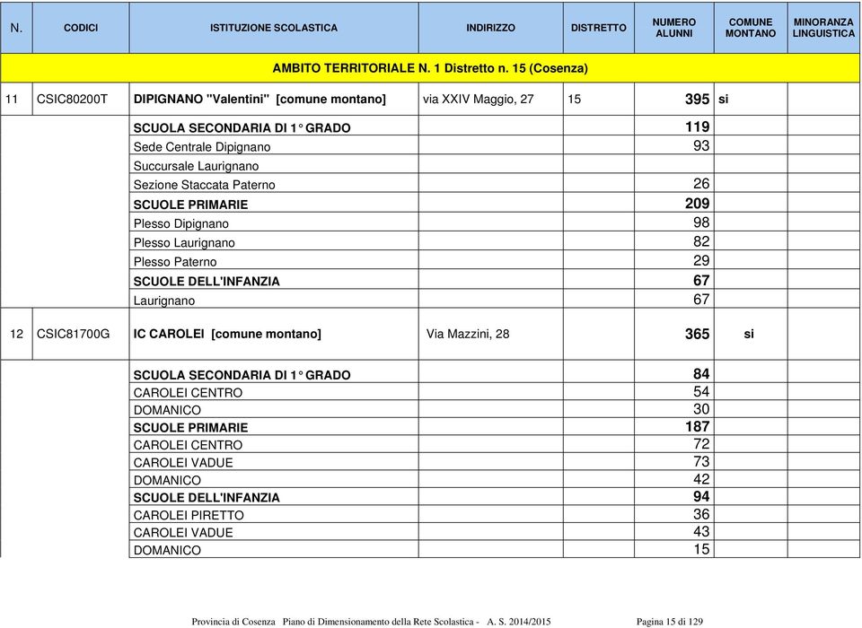 Paterno 26 SCUOLE PRIMARIE 209 Plesso Dipignano 98 Plesso Laurignano 82 Plesso Paterno 29 SCUOLE DELL'INFANZIA 67 Laurignano 67 12 CSIC81700G IC CAROLEI [comune montano] Via Mazzini, 28 365 si SCUOLA