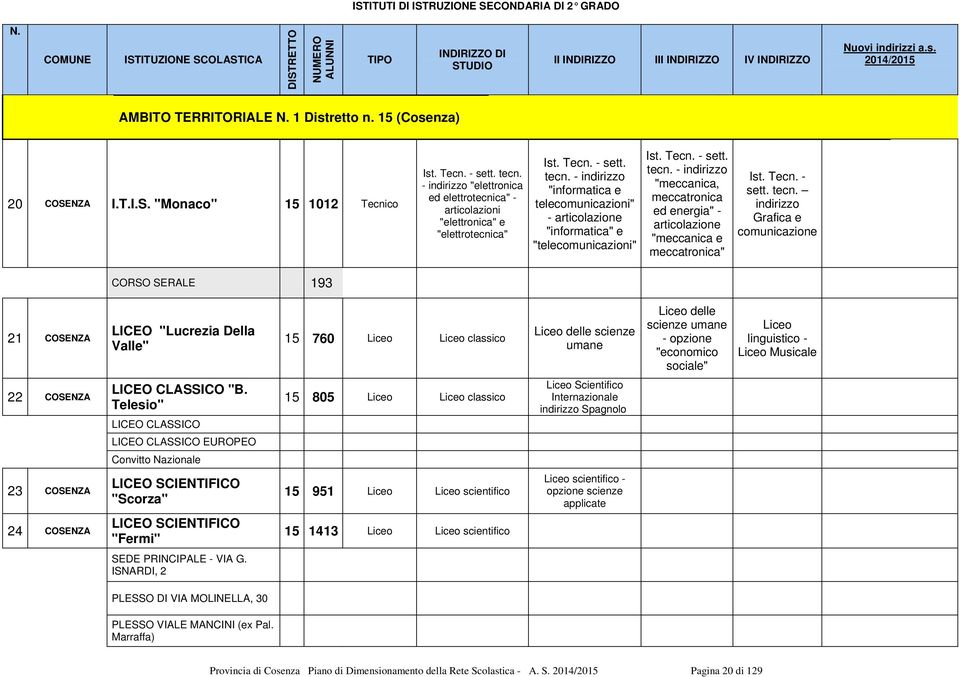 - indirizzo "elettronica ed elettrotecnica" - articolazioni "elettronica" e "elettrotecnica" Ist. Tecn. - sett. tecn.