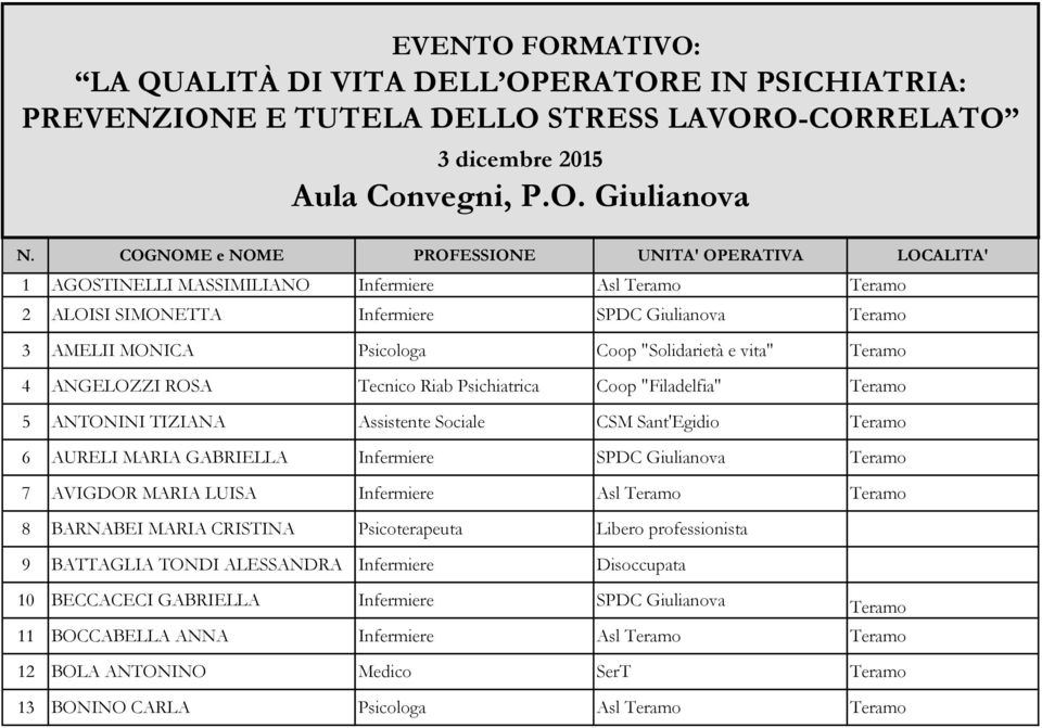 "Solidarietà e vita" Teramo 4 ANGELOZZI ROSA Tecnico Riab Psichiatrica Coop "Filadelfia" Teramo 5 ANTONINI TIZIANA Assistente Sociale CSM Sant'Egidio Teramo 6 AURELI MARIA GABRIELLA Infermiere SPDC