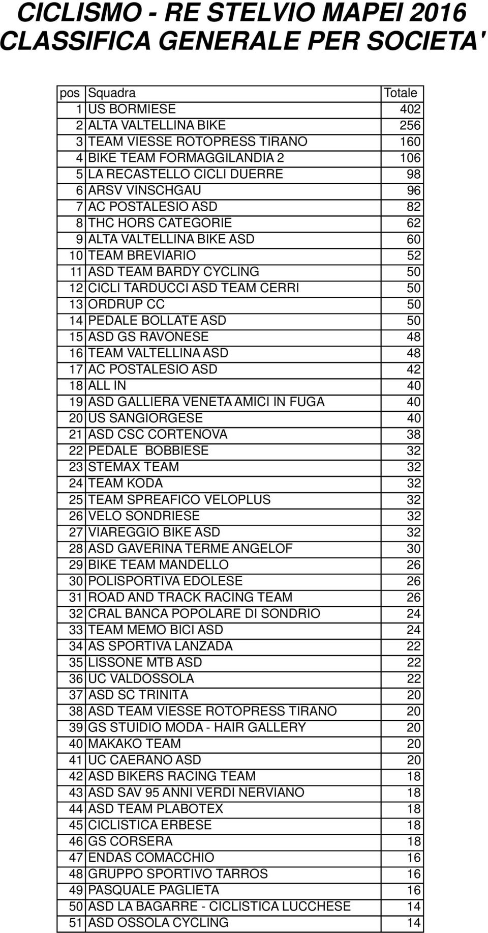 RAVONESE 48 16 TEAM VALTELLINA ASD 48 17 AC POSTALESIO ASD 42 18 ALL IN 40 19 ASD GALLIERA VENETA AMICI IN FUGA 40 20 US SANGIORGESE 40 21 ASD CSC CORTENOVA 38 22 PEDALE BOBBIESE 32 23 STEMAX TEAM 32