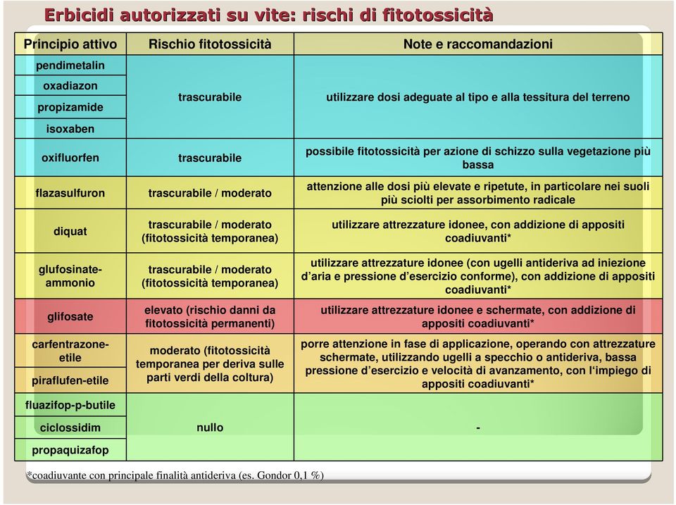 trascurabile / moderato (fitotossicità temporanea) trascurabile / moderato (fitotossicità temporanea) elevato (rischio danni da fitotossicità permanenti) moderato (fitotossicità temporanea per deriva