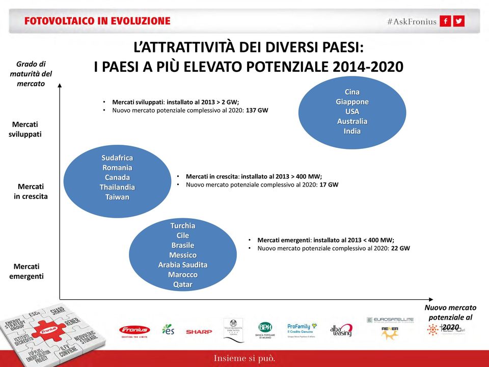 Taiwan Mercati in crescita: installato al 2013 > 400 MW; Nuovo mercato potenziale complessivo al 2020: 17 GW Mercati emergenti Turchia Cile Brasile Messico