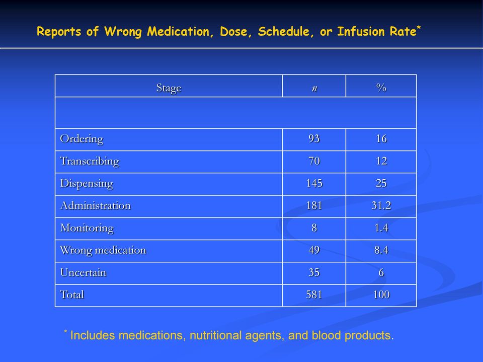 181 31.2 Monitoring 8 1.4 Wrong medication 49 8.