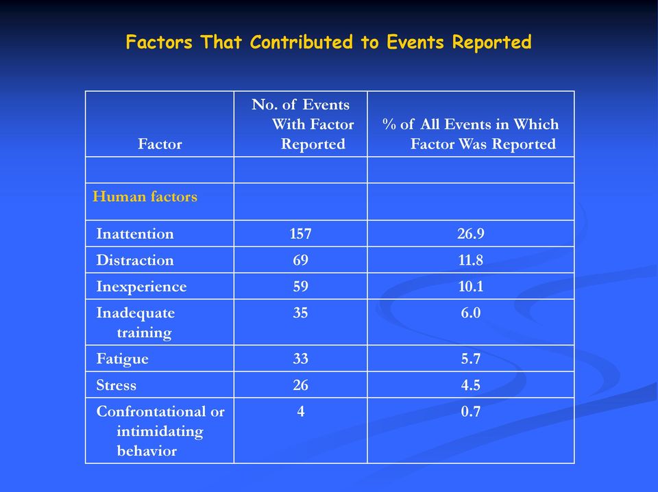 Human factors Inattention 157 26.9 Distraction 69 11.8 Inexperience 59 10.