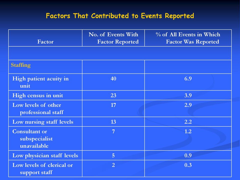 acuity in unit 40 6.9 High census in unit 23 3.9 Low levels of other professional staff 17 2.